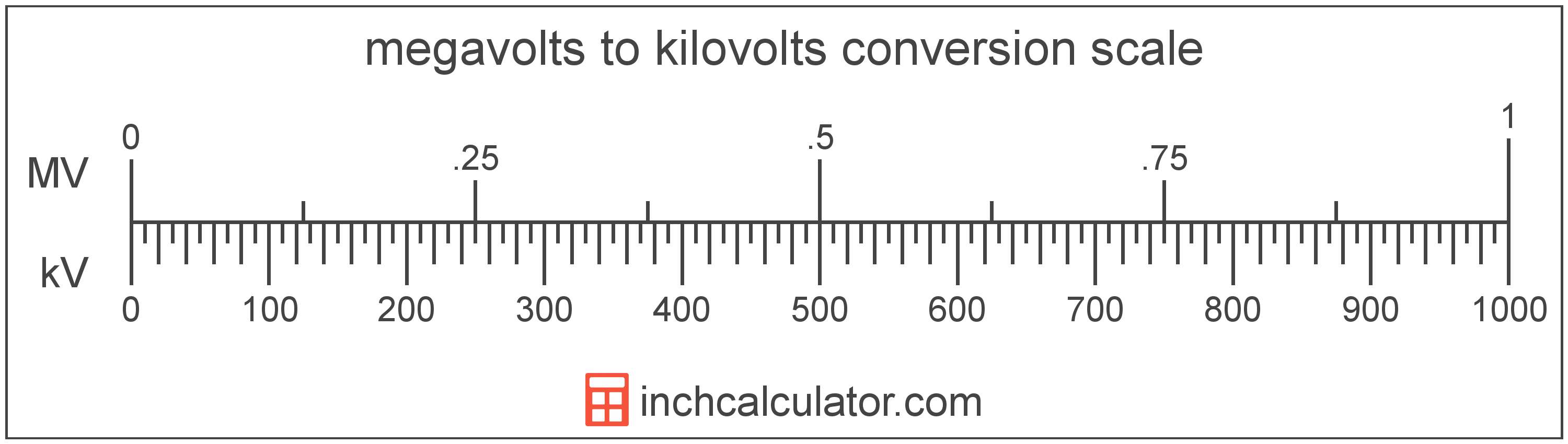 conversion scale showing kilovolts and equivalent megavolts voltage values