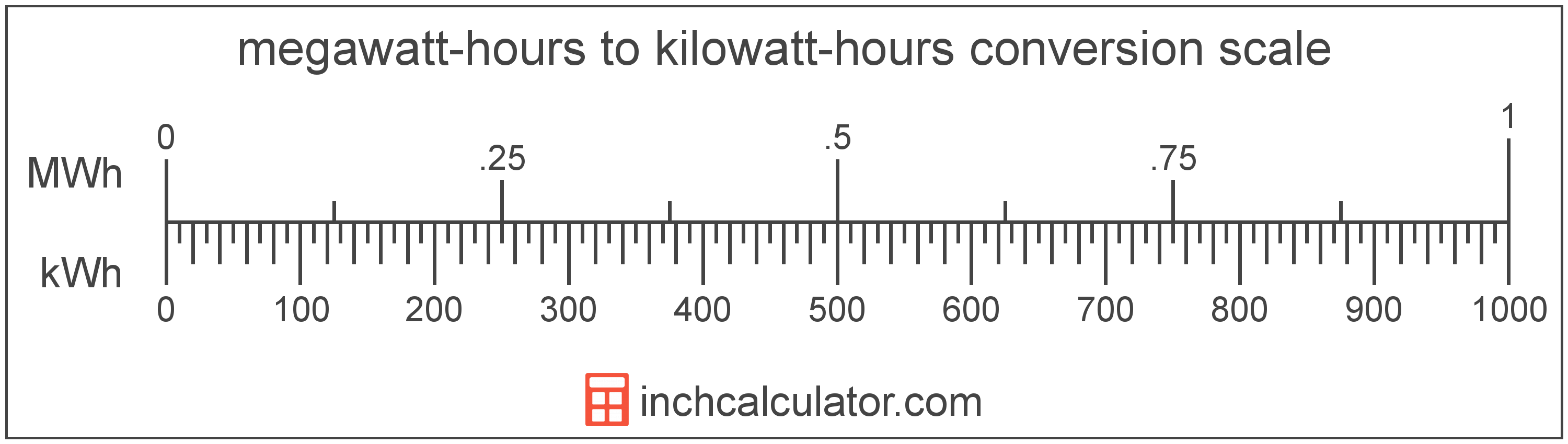 conversion scale showing megawatt-hours and equivalent kilowatt-hours energy values