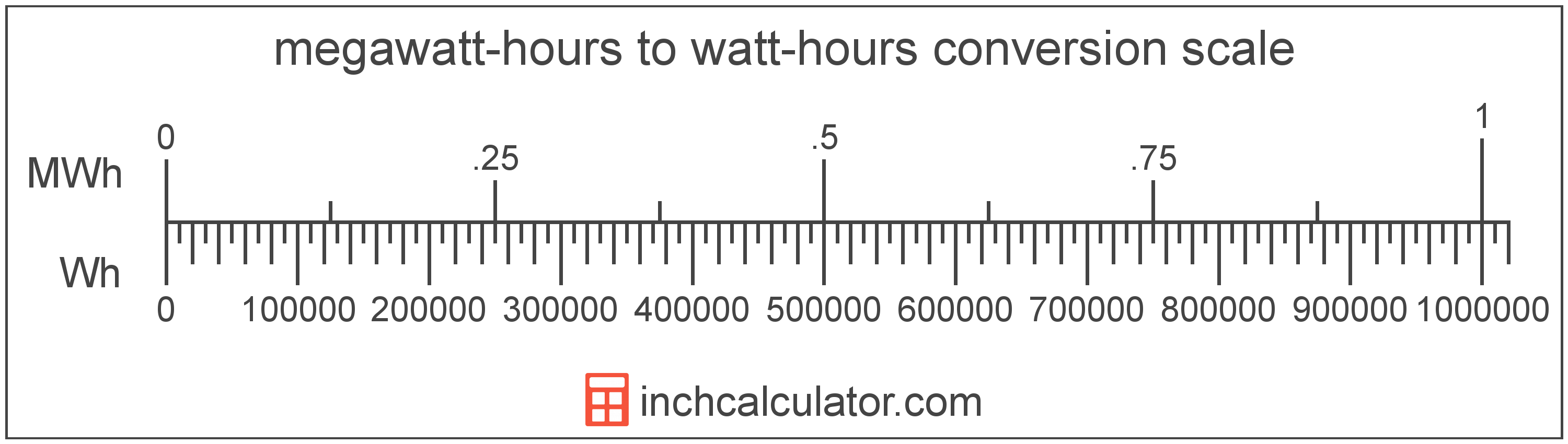 conversion scale showing watt-hours and equivalent megawatt-hours energy values