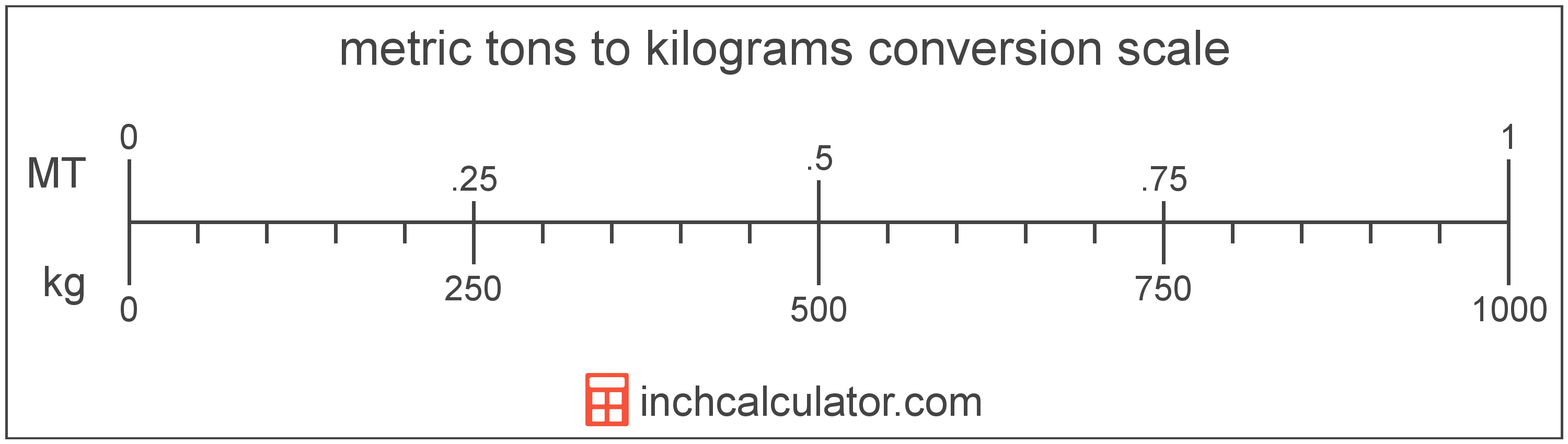 conversion scale showing kilograms and equivalent metric tons weight values