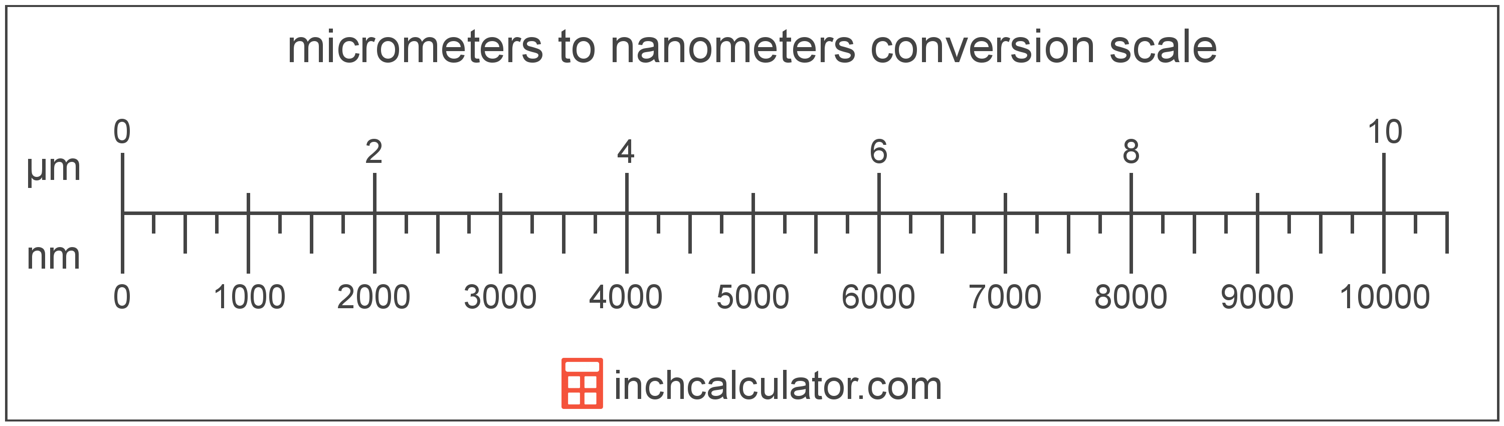 conversion scale showing micrometers and equivalent nanometers length values