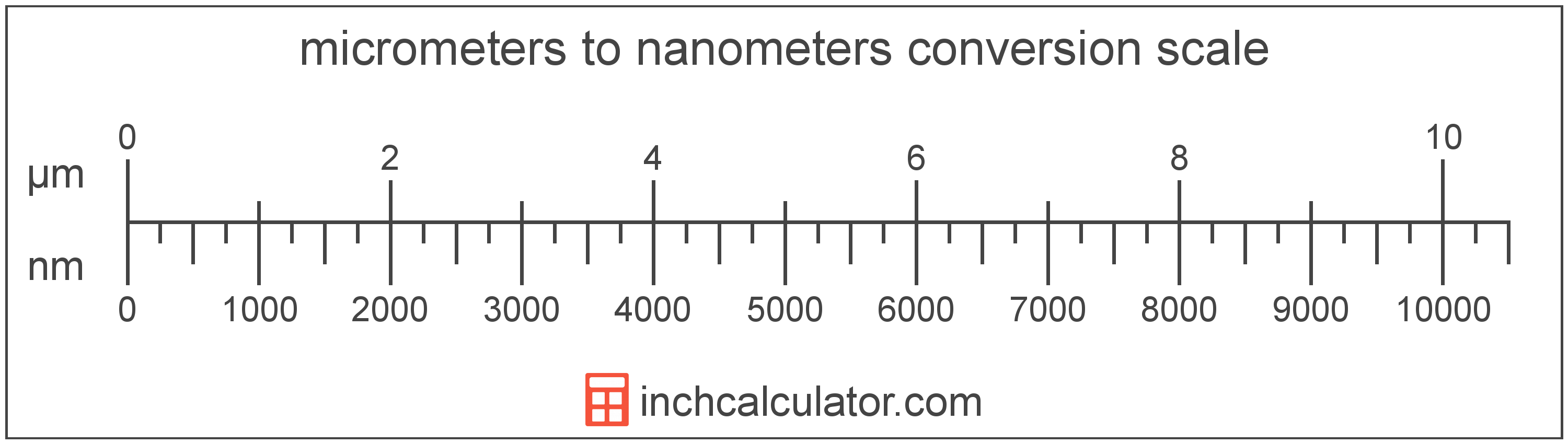 Nanometers To Meters Conversion Chart