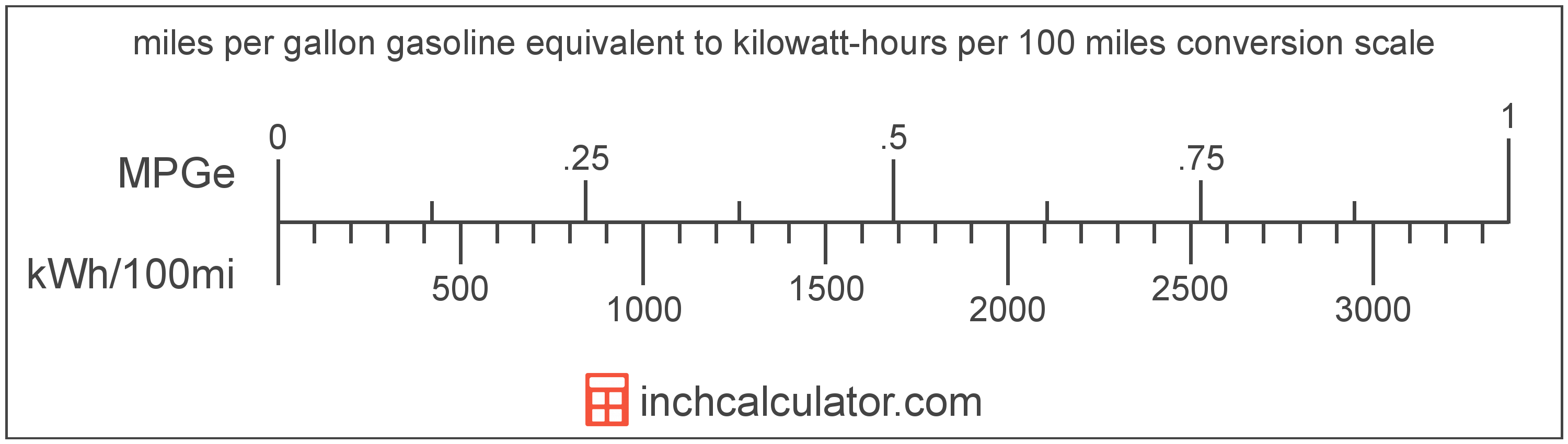 conversion scale showing kilowatt-hours per 100 miles and equivalent miles per gallon gasoline equivalent electric car efficiency values