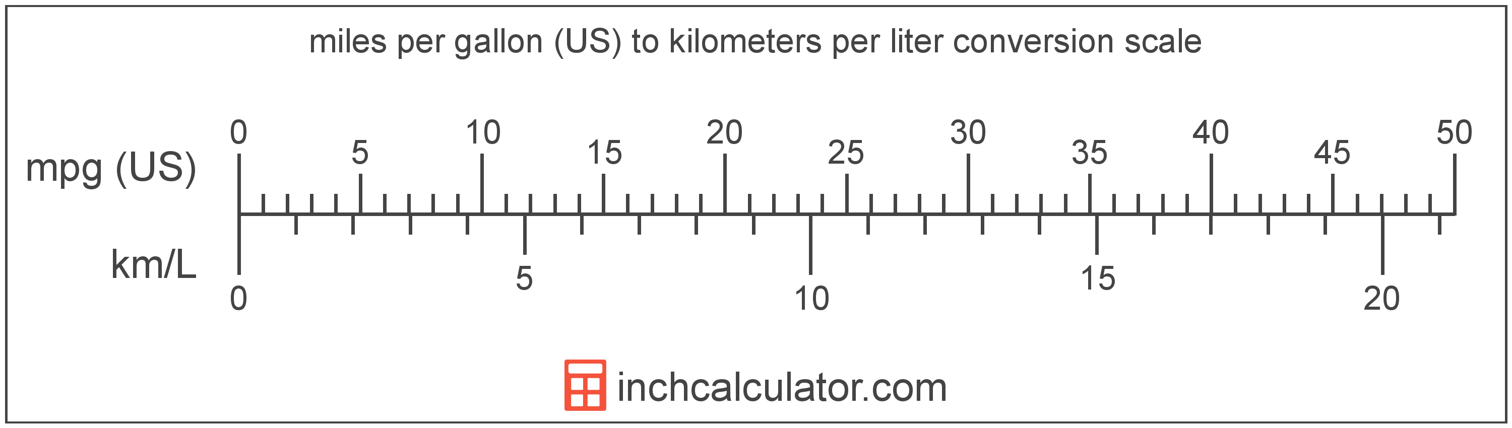conversion scale showing miles per gallon (US) and equivalent kilometers per liter fuel economy values