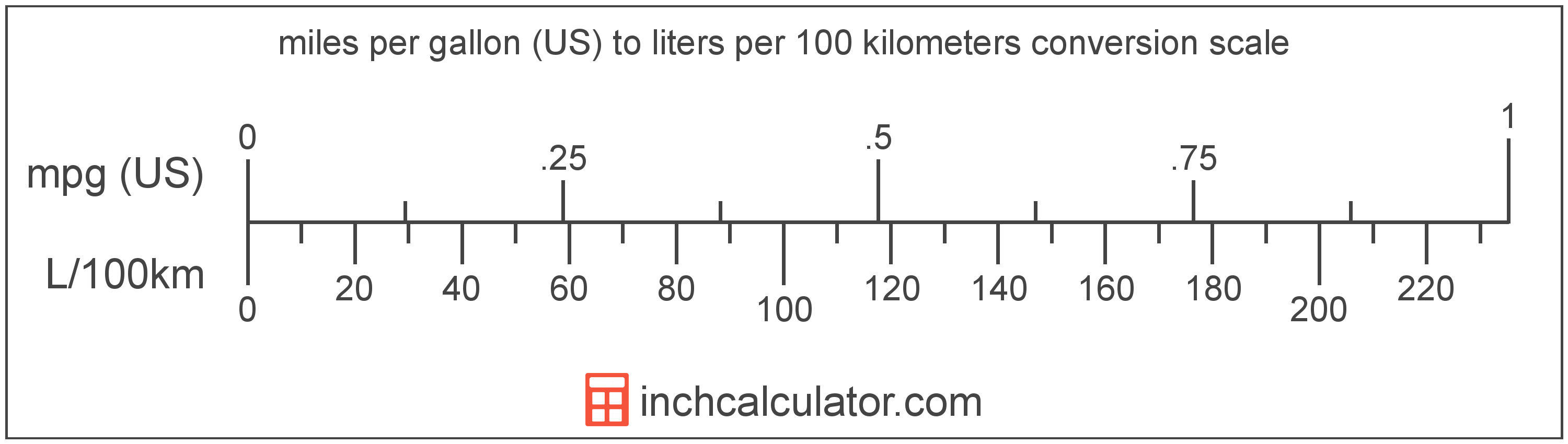 conversion scale showing liters per 100 kilometers and equivalent miles per gallon (US) fuel economy values
