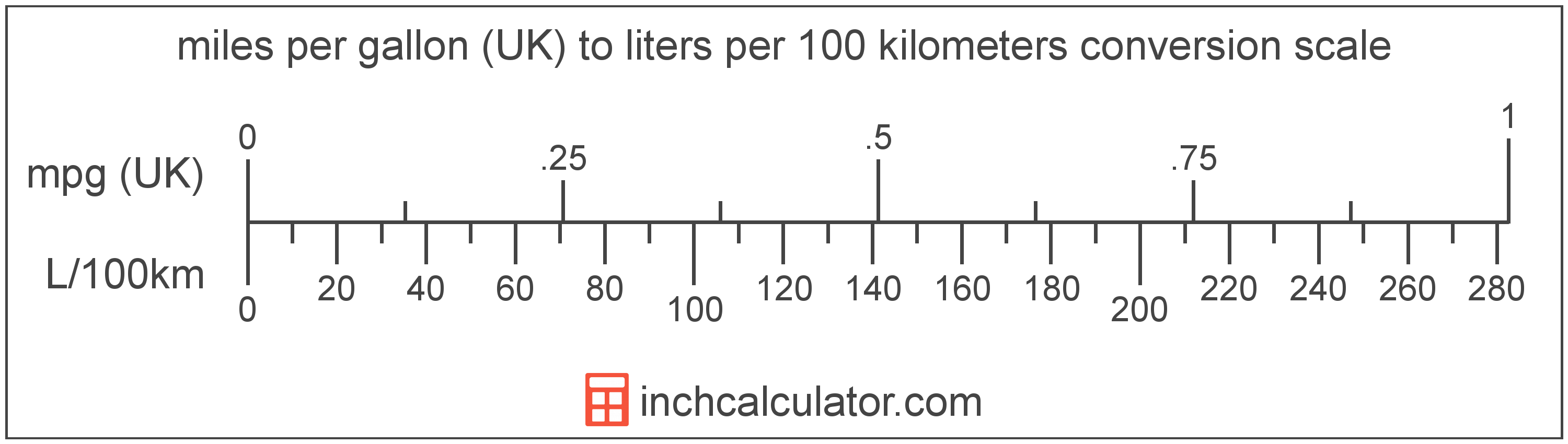 conversion scale showing miles per gallon (UK) and equivalent liters per 100 kilometers fuel economy values