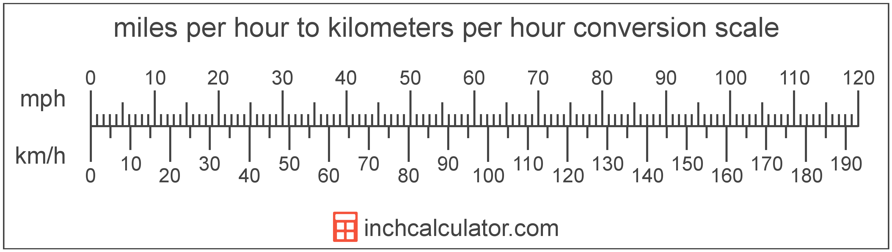 conversion scale showing kilometers per hour and equivalent miles per hour speed values