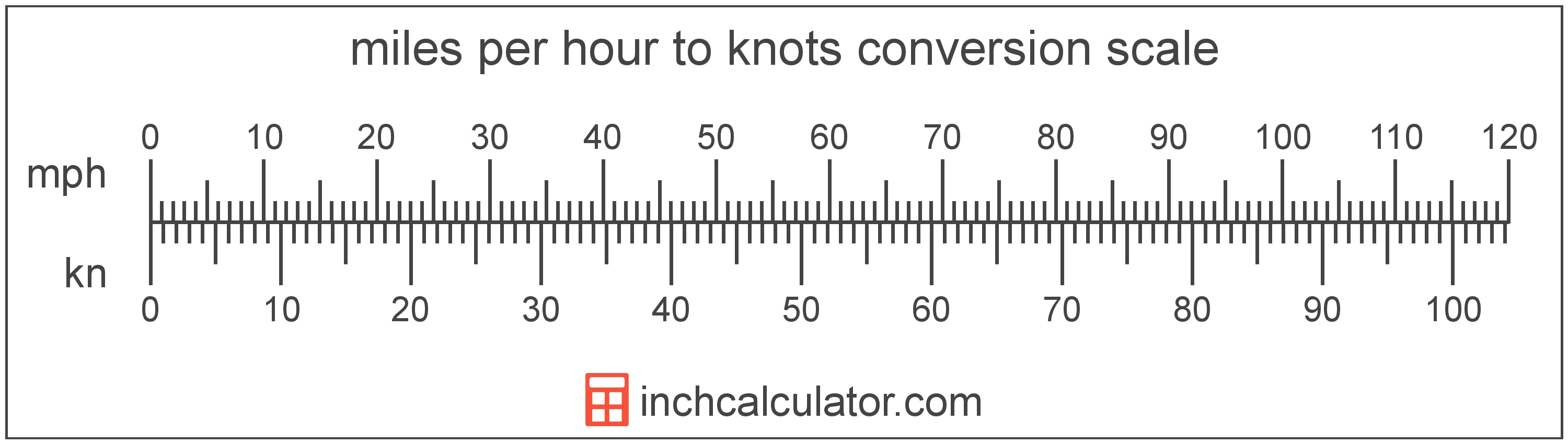 conversion scale showing knots and equivalent miles per hour speed values