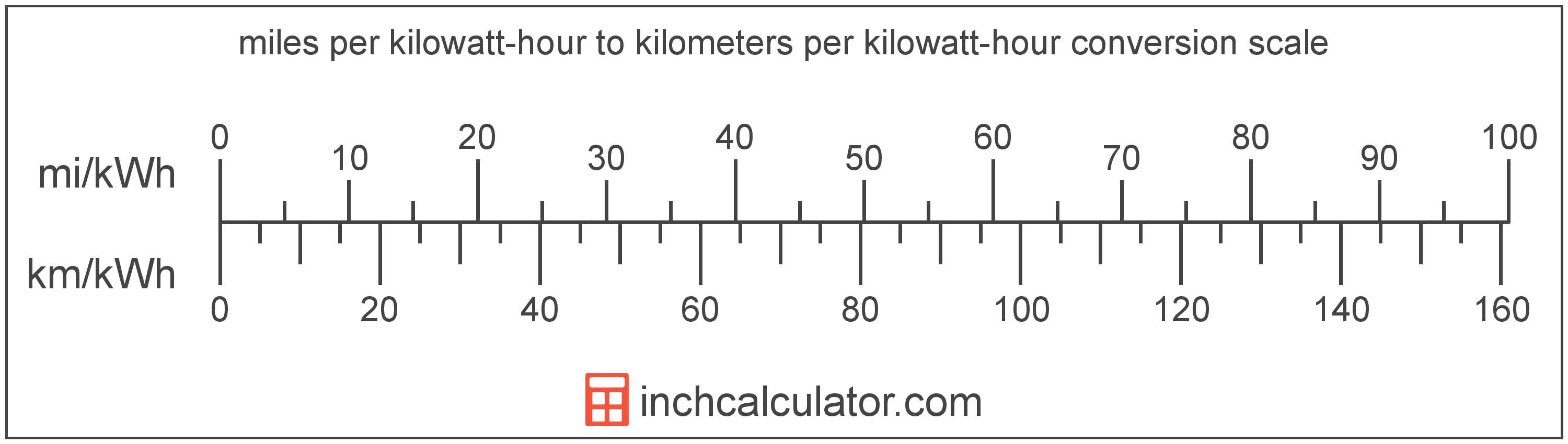 conversion scale showing miles per kilowatt-hour and equivalent kilometers per kilowatt-hour electric car efficiency values