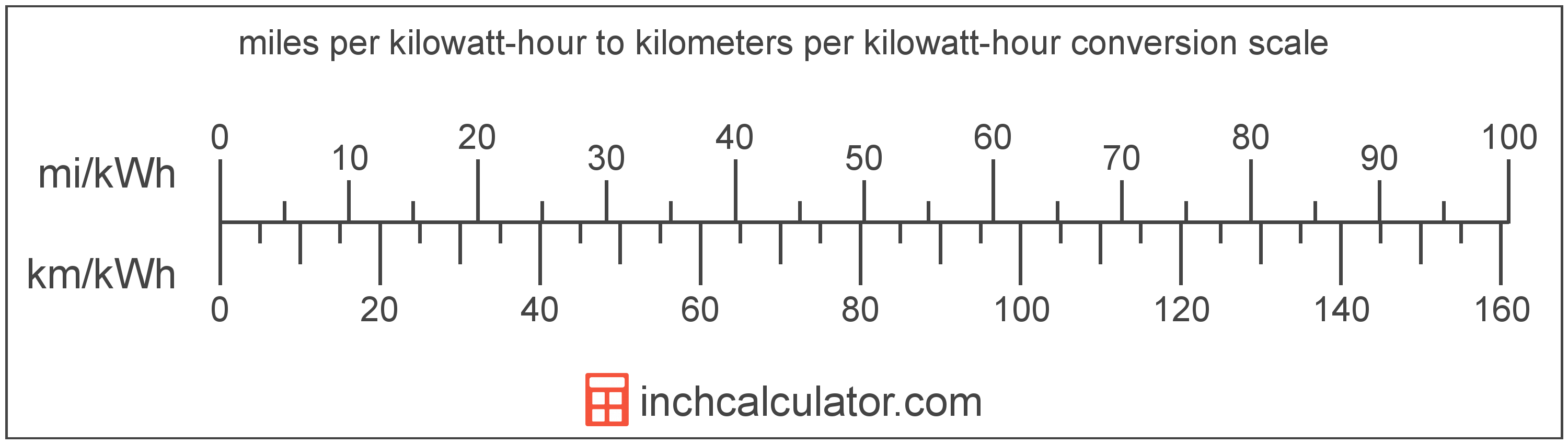 Kilometers Per Kilowatt Hour To Miles Per Kilowatt Hour Conversion