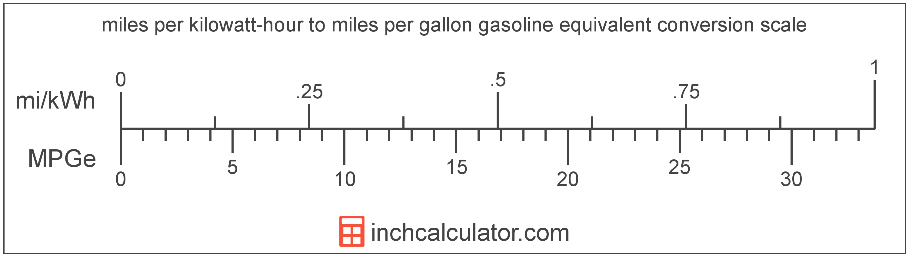 conversion scale showing miles per kilowatt-hour and equivalent miles per gallon gasoline equivalent electric car efficiency values
