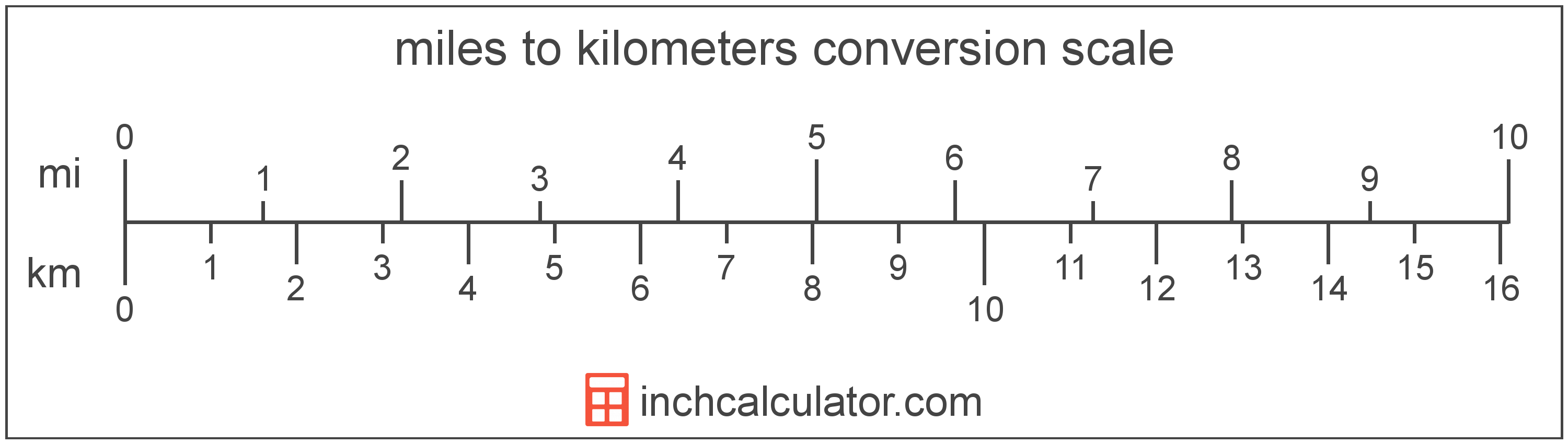 measurement conversion chart km to miles