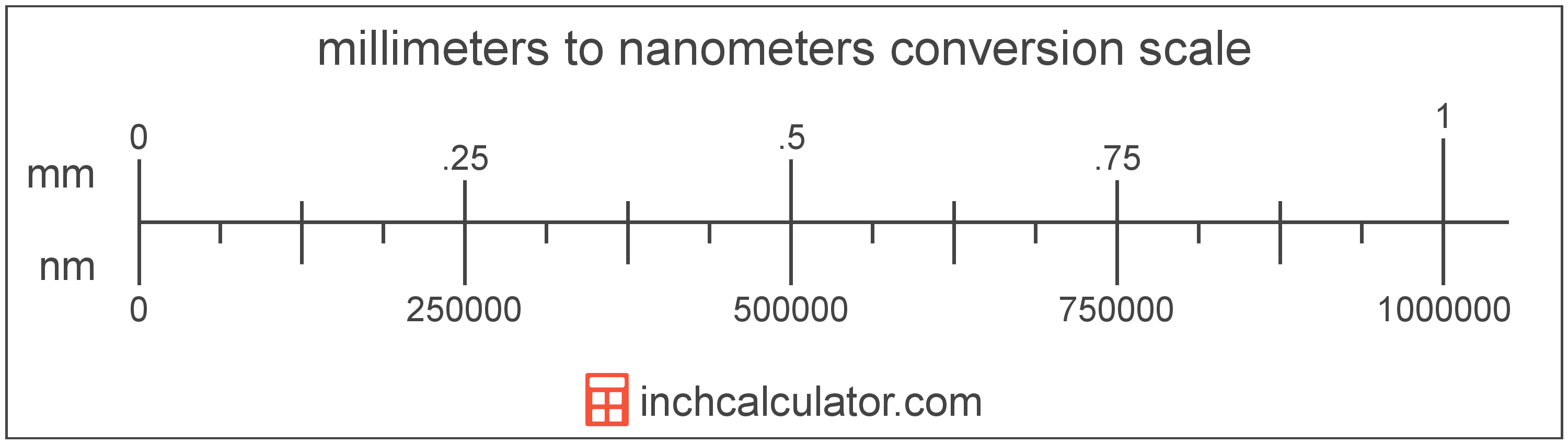conversion scale showing millimeters and equivalent nanometers length values