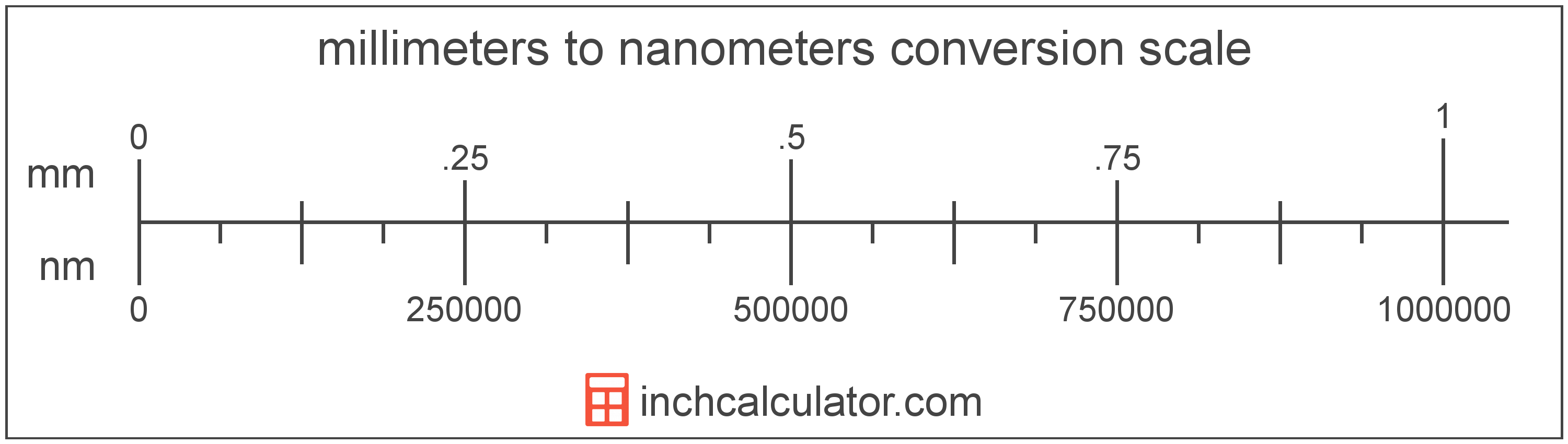 Millimeters To Nanometers Conversion mm To Nm Inch Calculator