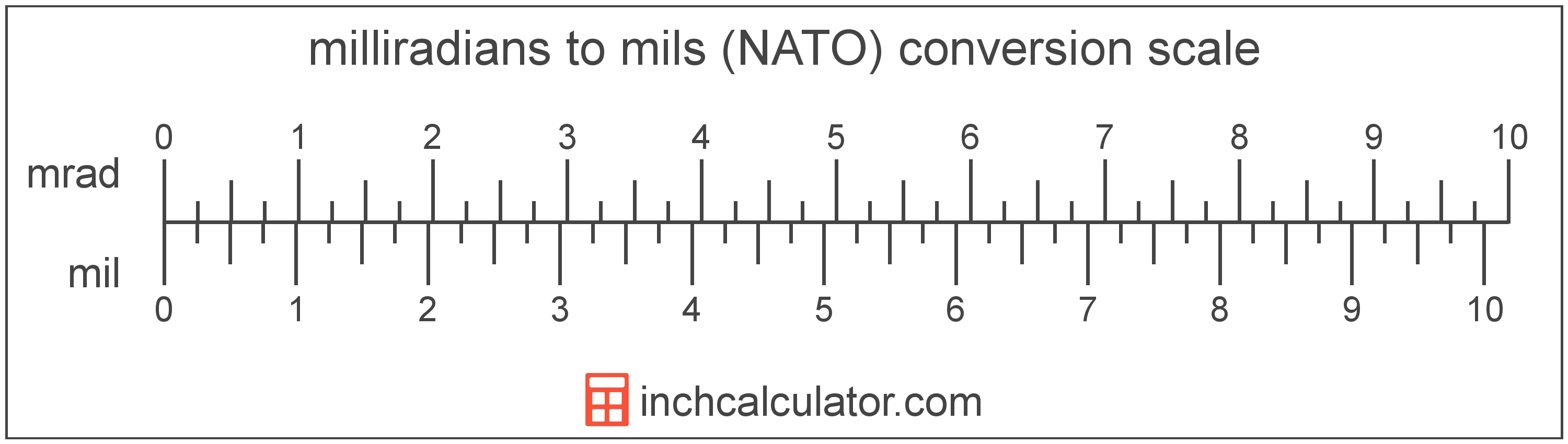 conversion scale showing mils and equivalent milliradians angle values