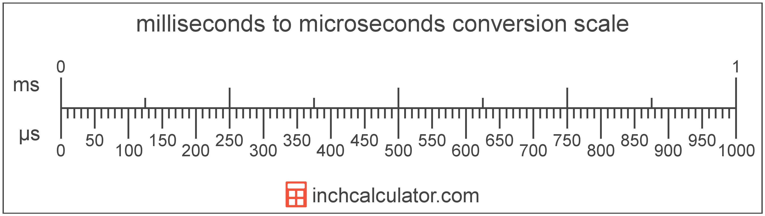 conversion scale showing milliseconds and equivalent microseconds time values