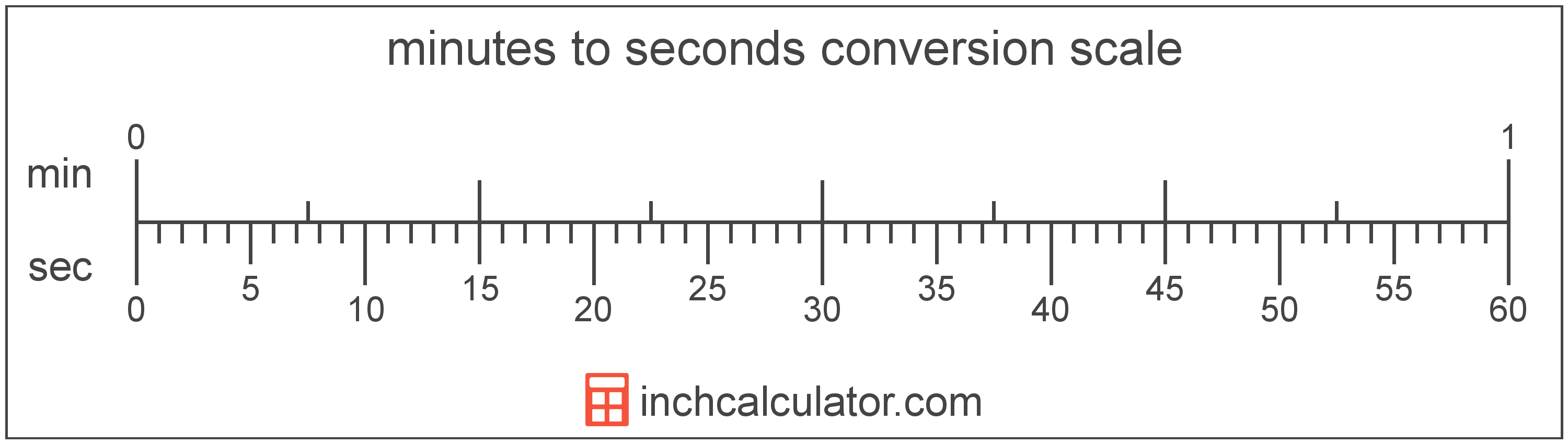 conversion scale showing seconds and equivalent minutes time values