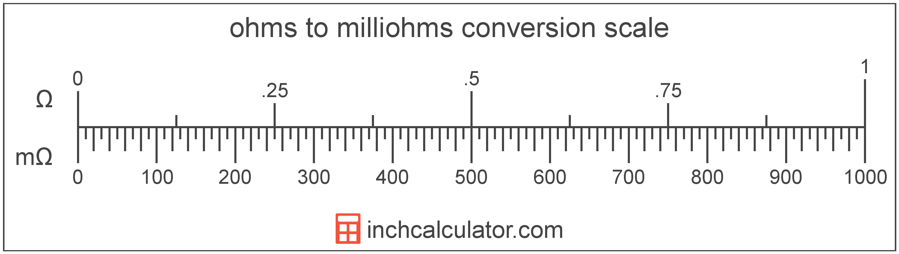 conversion scale showing ohms and equivalent milliohms electrical resistance values
