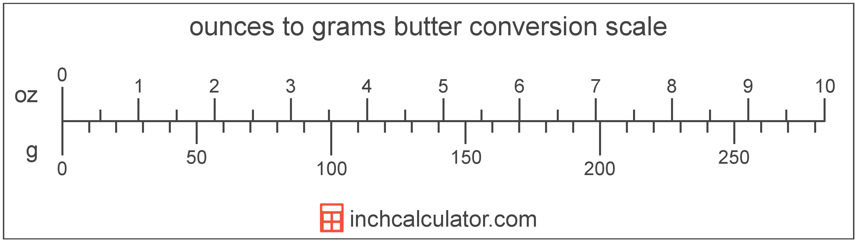 conversion scale showing grams and equivalent ounces butter values