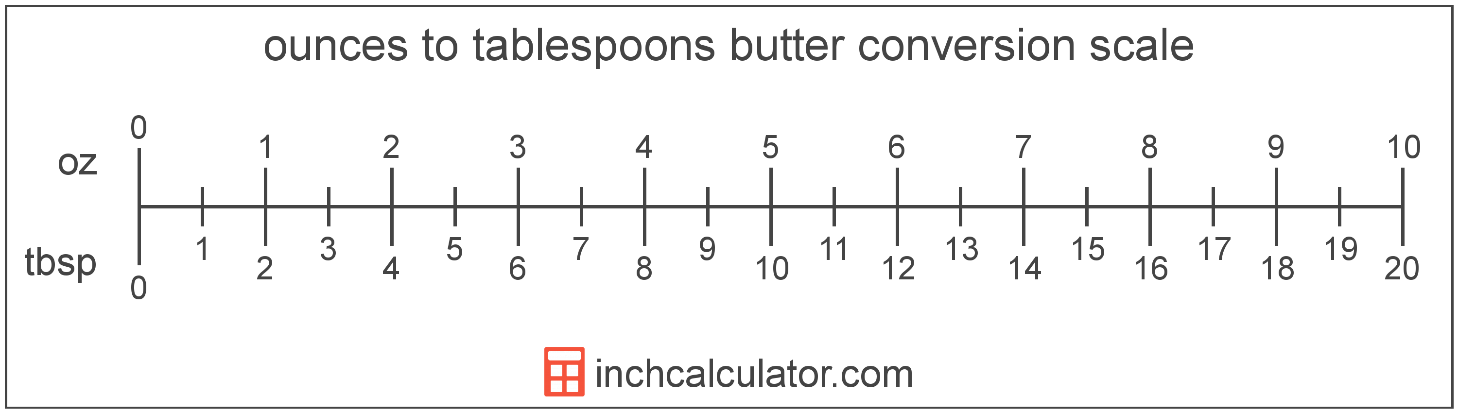 conversion scale showing ounces and equivalent tablespoons butter values