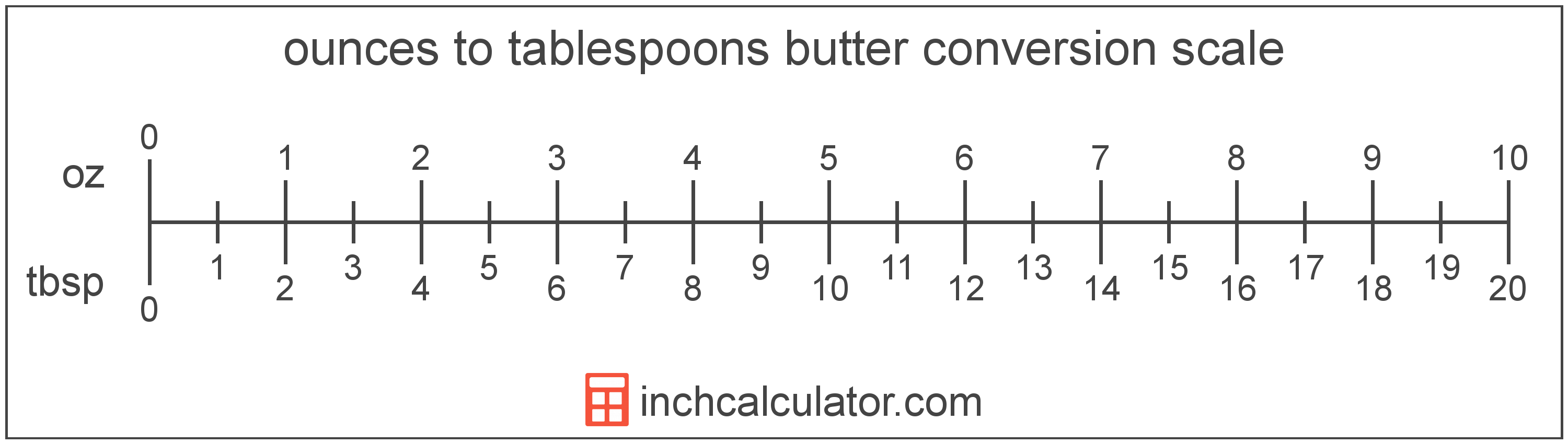 Tablespoons of Butter to Ounces Conversion (tbsp to oz)