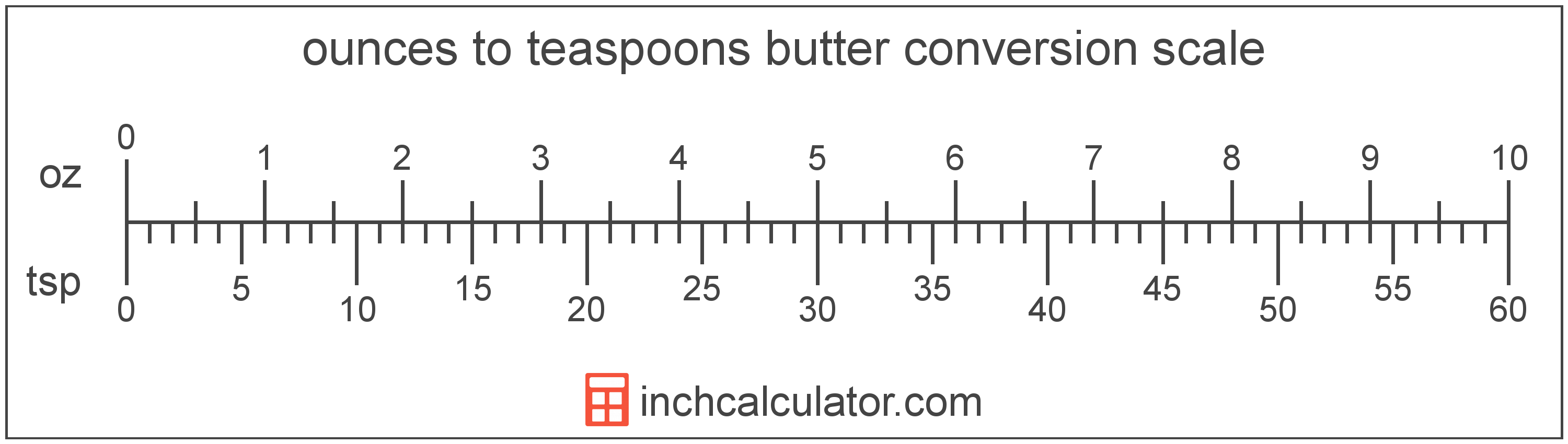 conversion scale showing teaspoons and equivalent ounces butter values