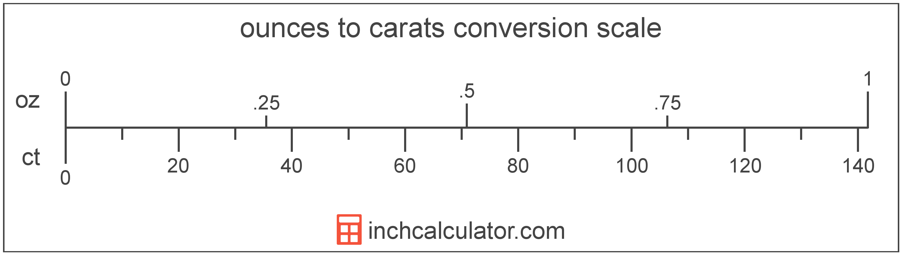 conversion scale showing carats and equivalent ounces weight values