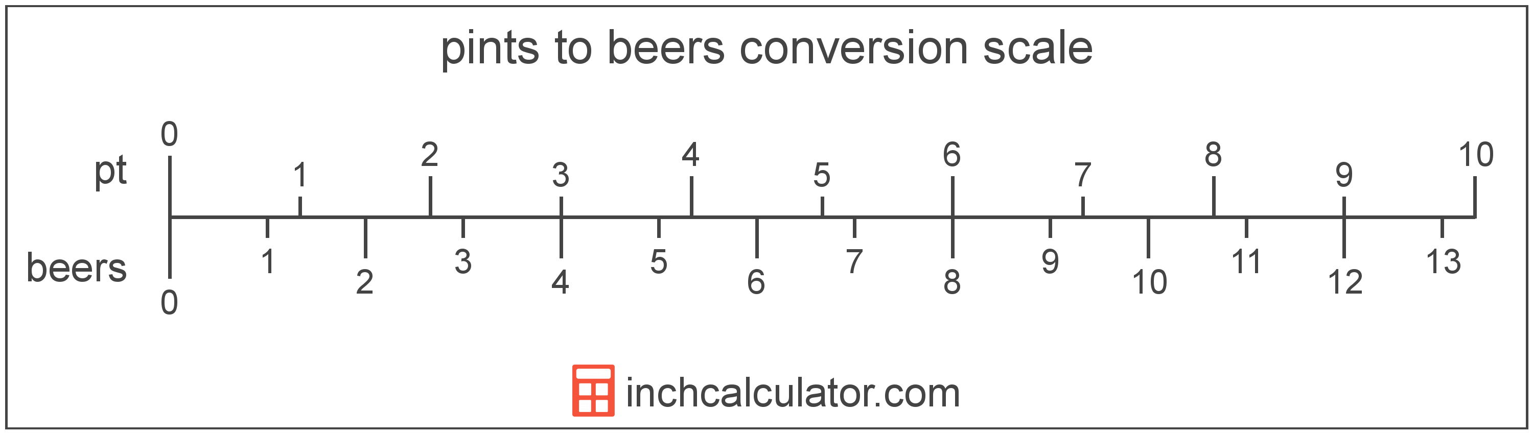 conversion scale showing beers and equivalent pints beer volume values