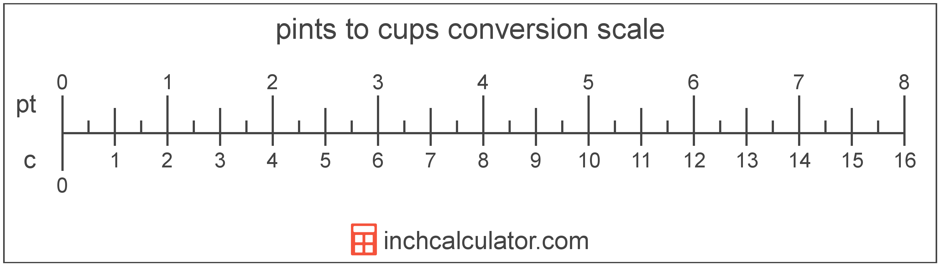 conversion scale showing cups and equivalent pints volume values