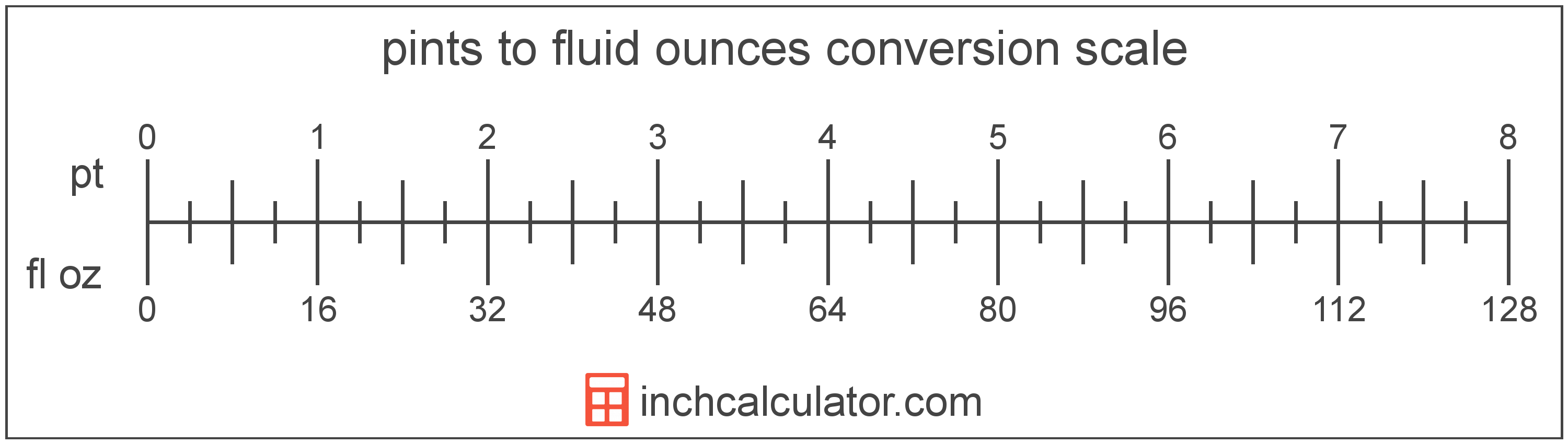 conversion scale showing pints and equivalent fluid ounces volume values