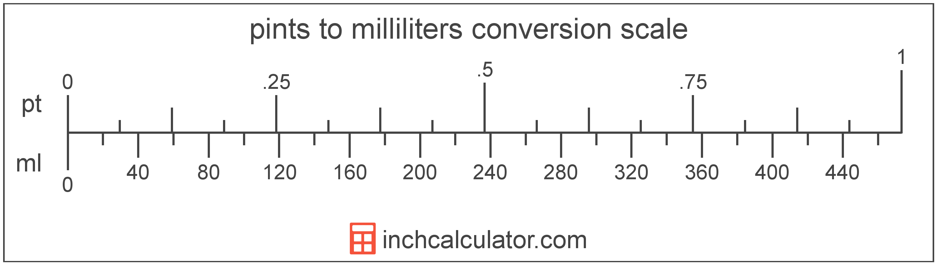 conversion scale showing pints and equivalent milliliters volume values