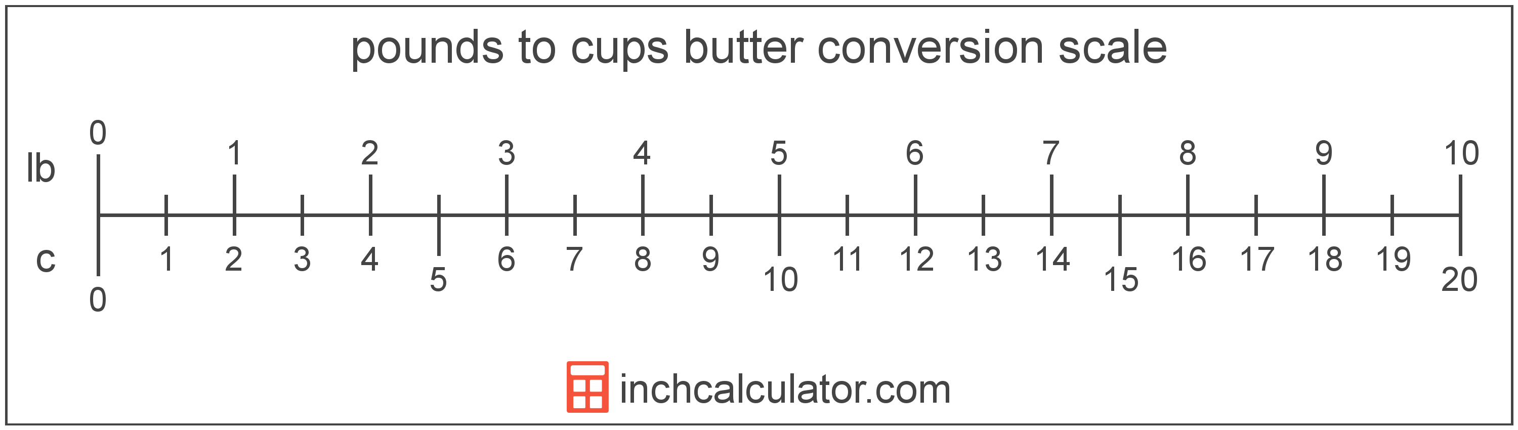 conversion scale showing pounds and equivalent cups butter values