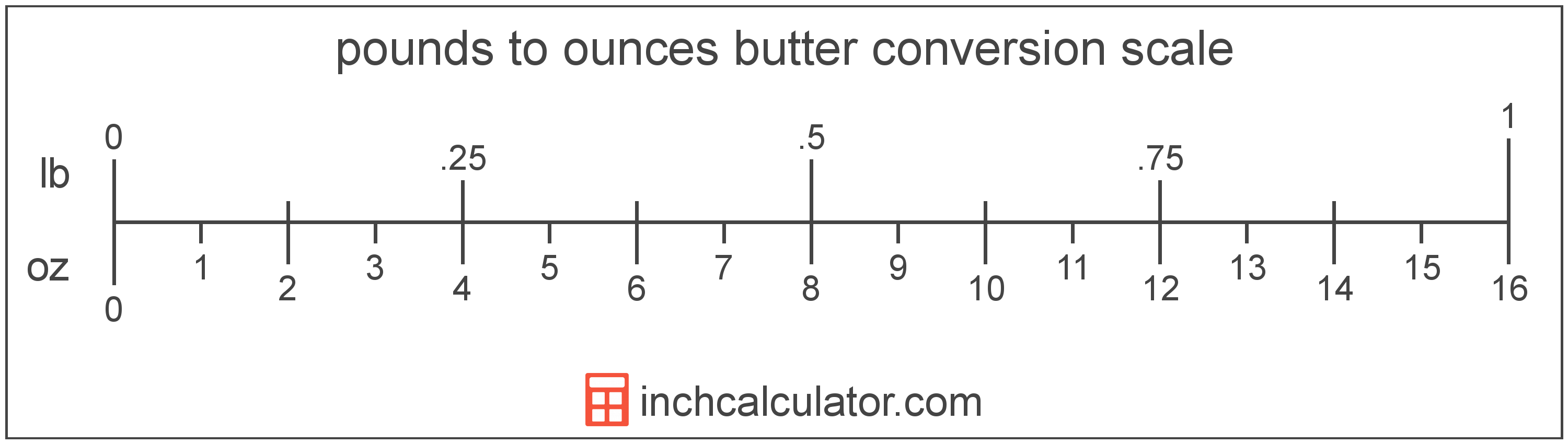 conversion scale showing ounces and equivalent pounds butter values