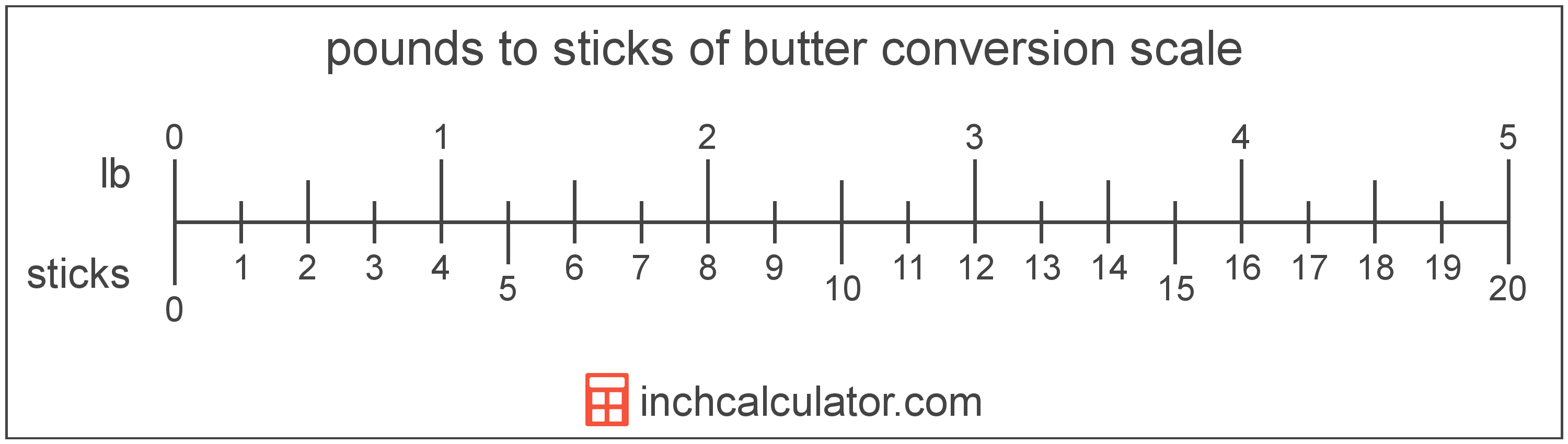 conversion scale showing pounds and equivalent sticks of butter butter values