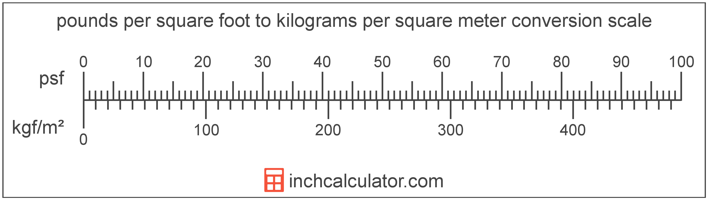 conversion scale showing pounds per square foot and equivalent kilograms per square meter pressure values
