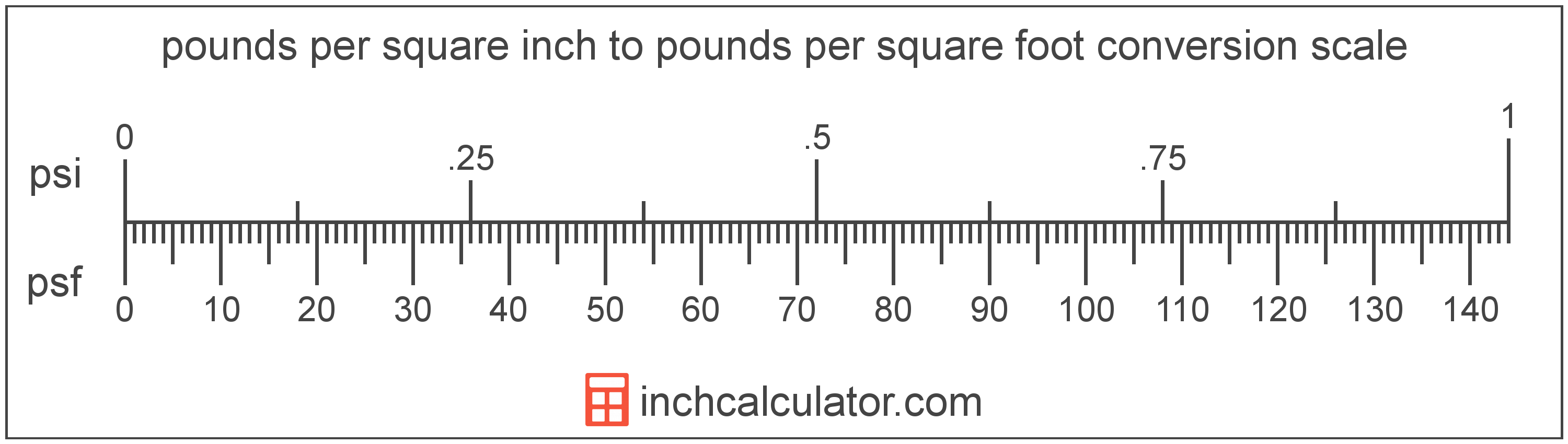 conversion scale showing pounds per square inch and equivalent pounds per square foot pressure values