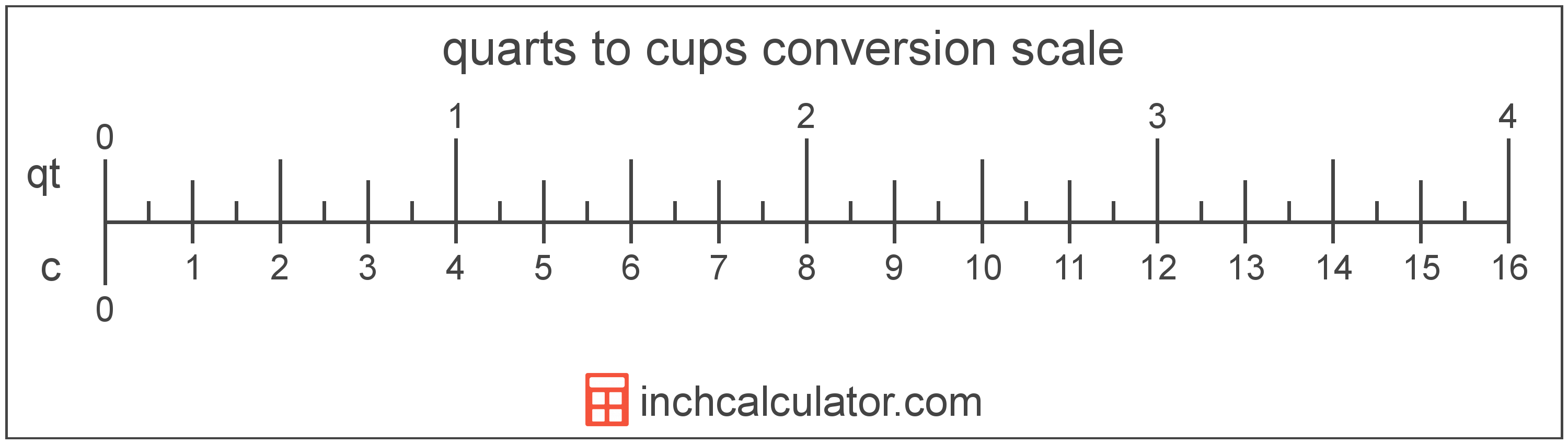 conversion scale showing cups and equivalent quarts volume values