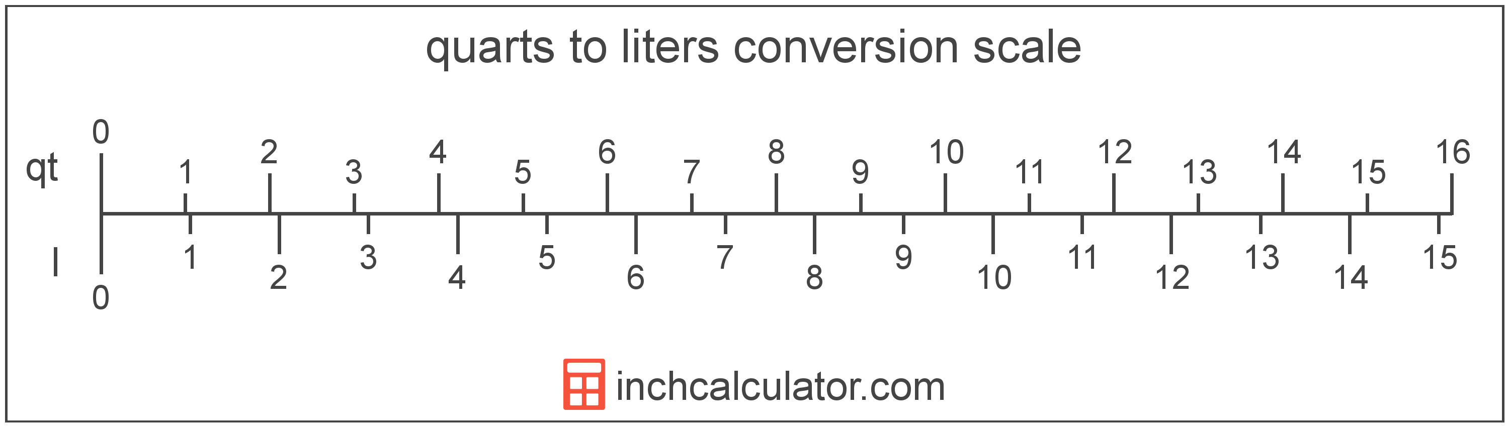 conversion scale showing liters and equivalent quarts volume values