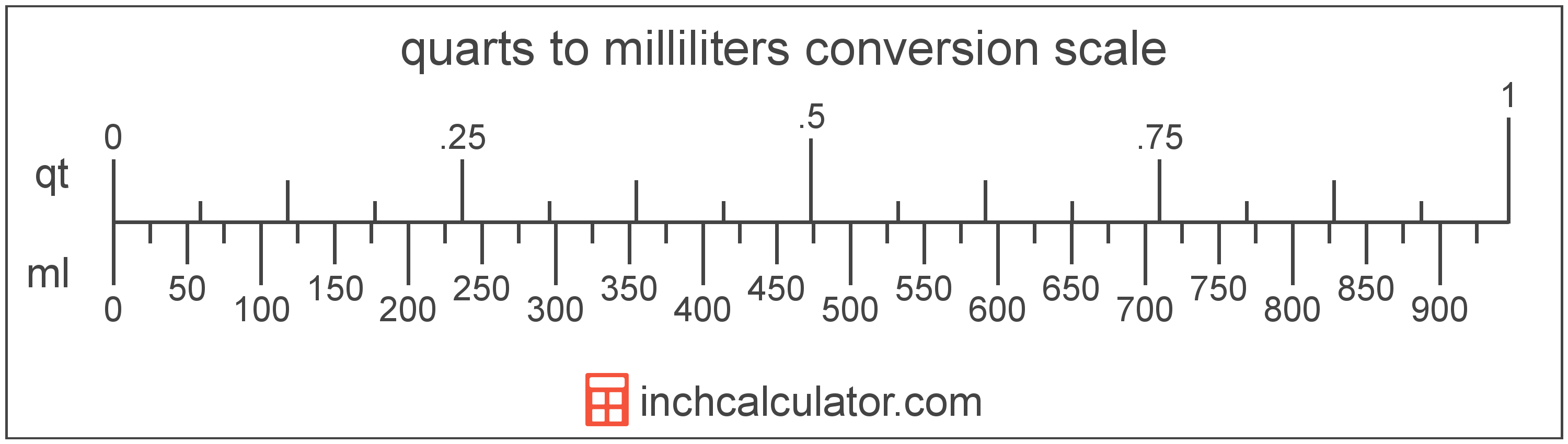 conversion scale showing quarts and equivalent milliliters volume values