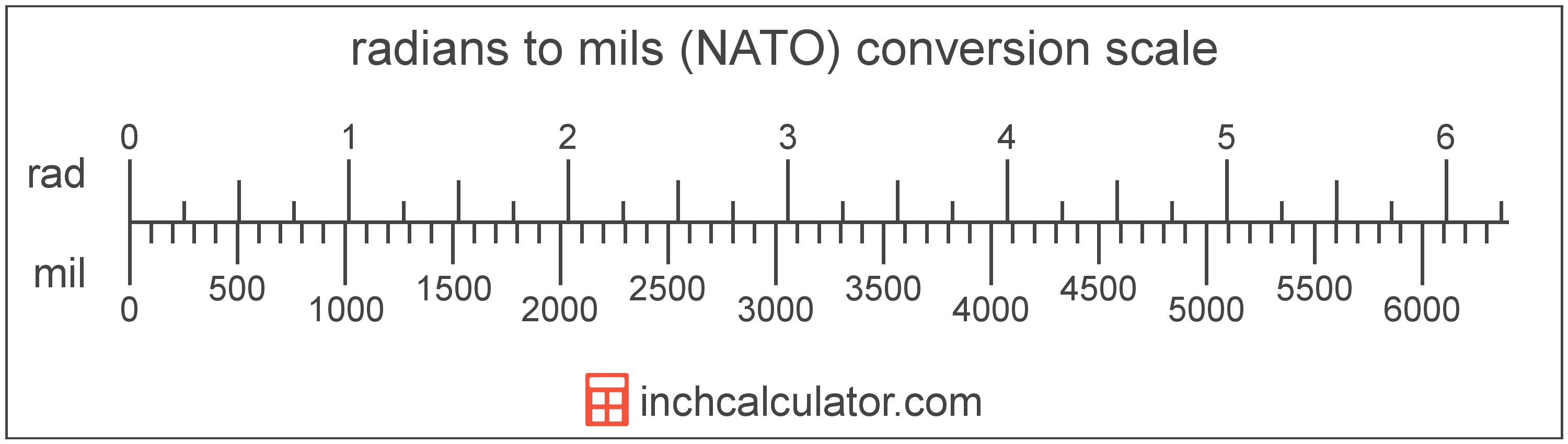 conversion scale showing radians and equivalent mils angle values