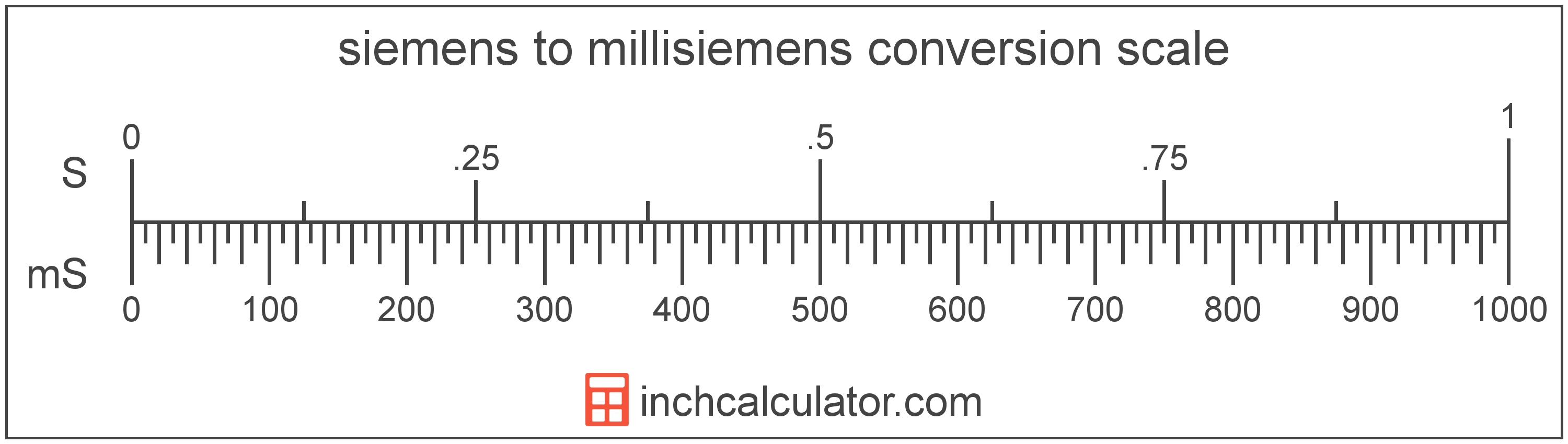 conversion scale showing millisiemens and equivalent siemens electrical conductance values