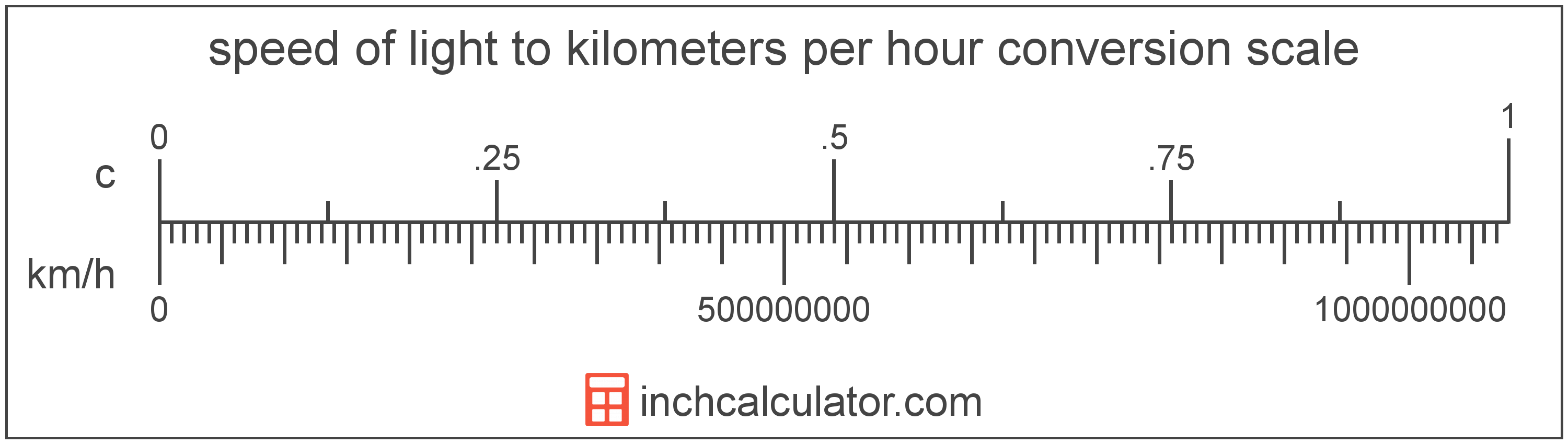 conversion scale showing kilometers per hour and equivalent speed of light speed values