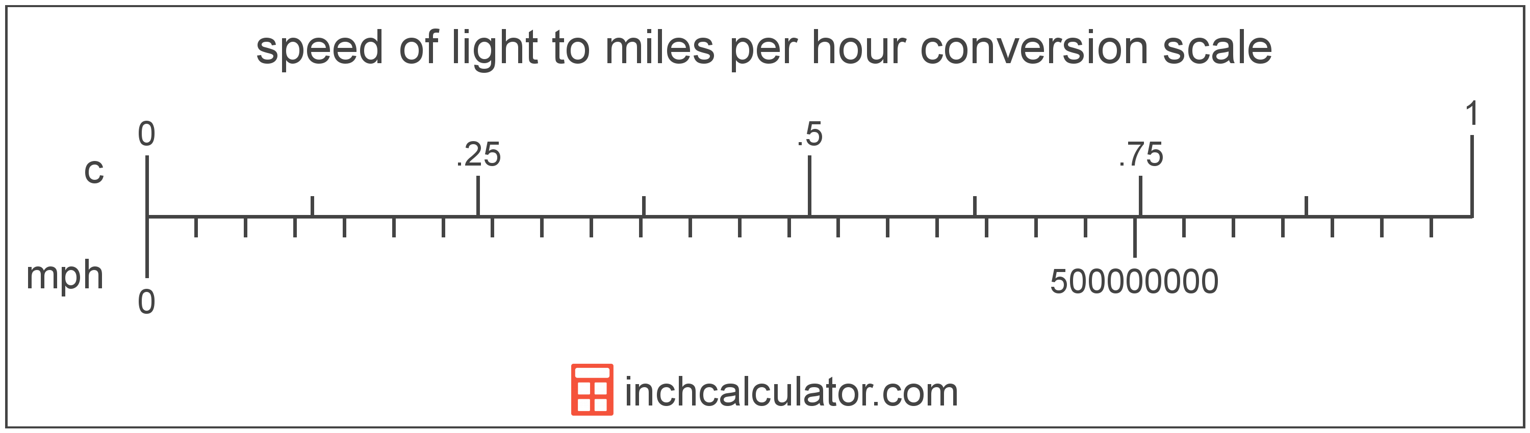 conversion scale showing miles per hour and equivalent speed of light speed values