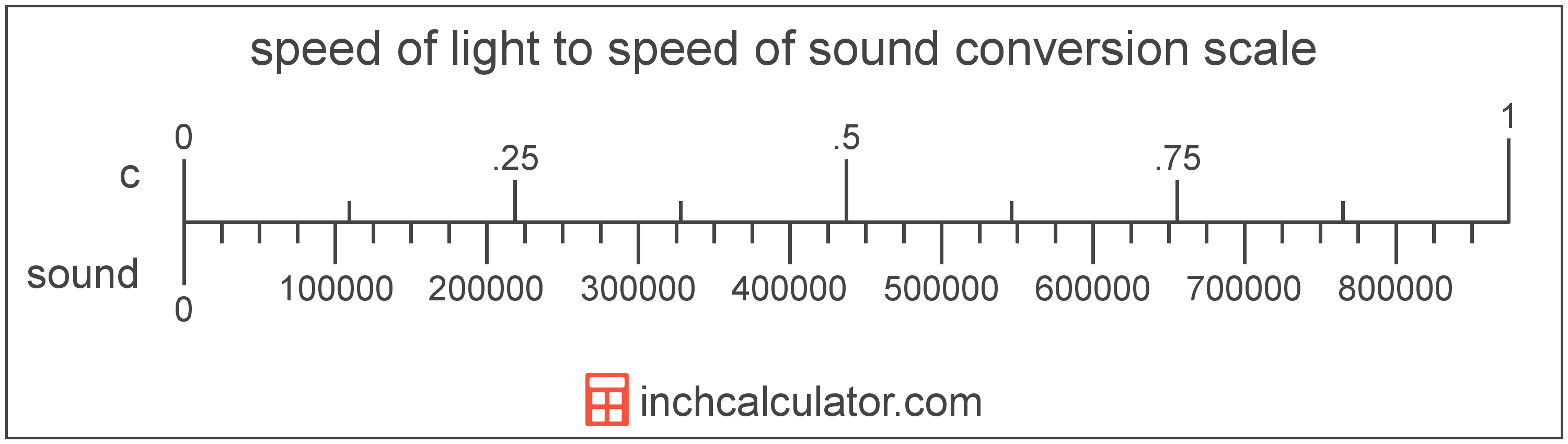 conversion scale showing speed of sound and equivalent speed of light speed values