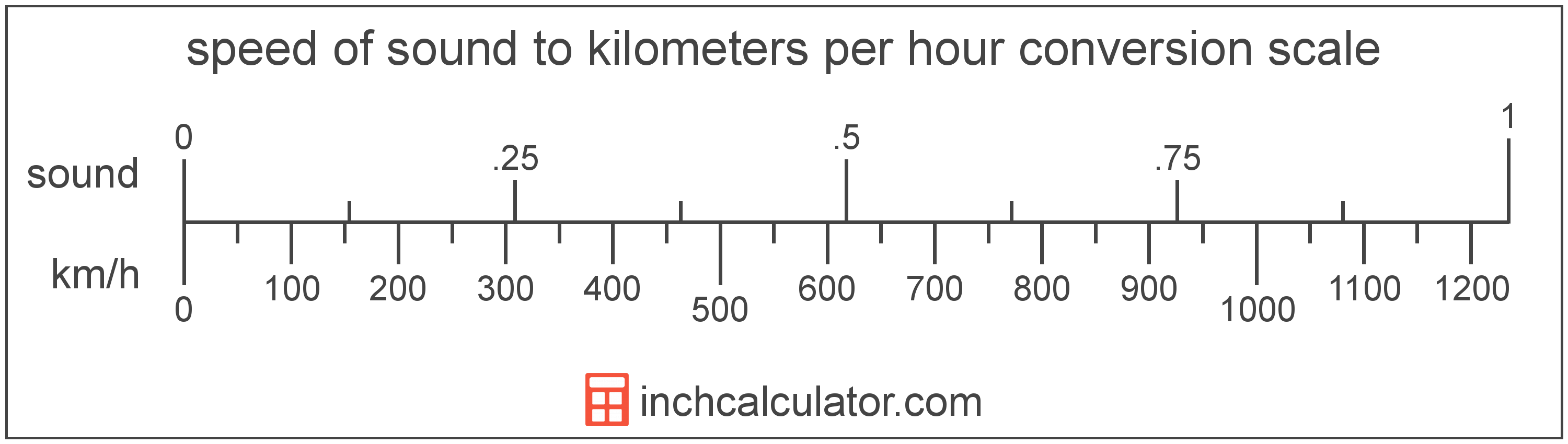 conversion scale showing kilometers per hour and equivalent speed of sound speed values