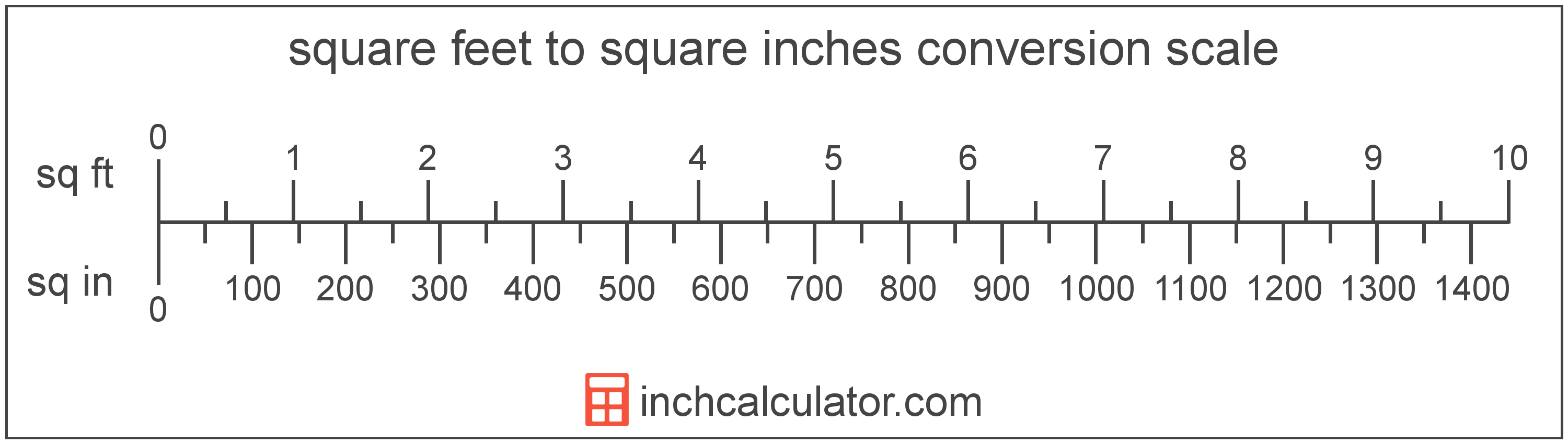 conversion scale showing square feet and equivalent square inches area values