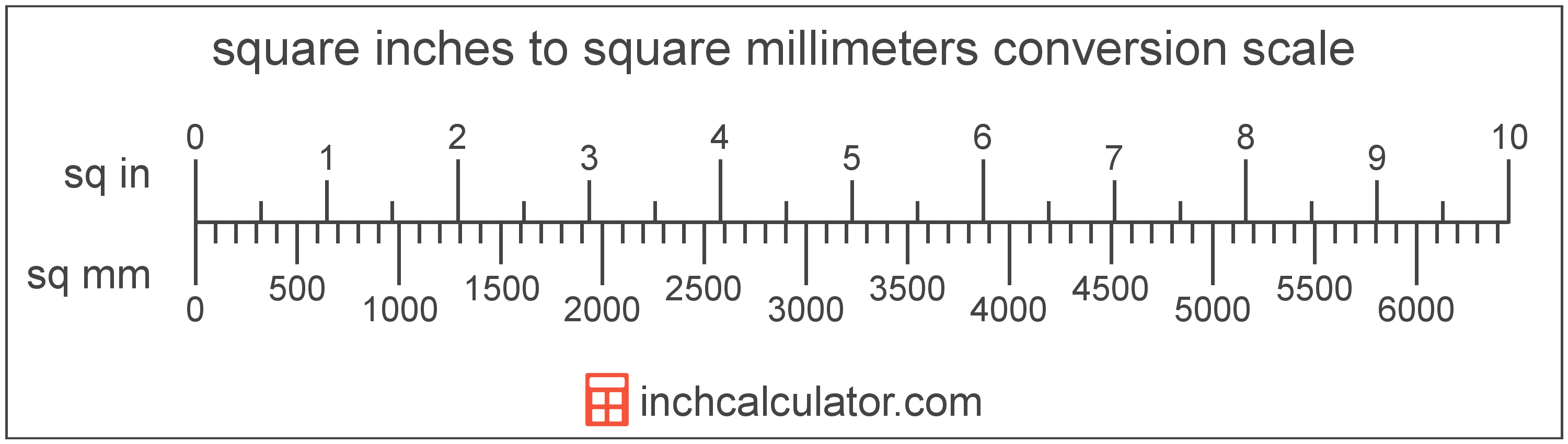 How to Convert Square Millimeters to Square Inches.