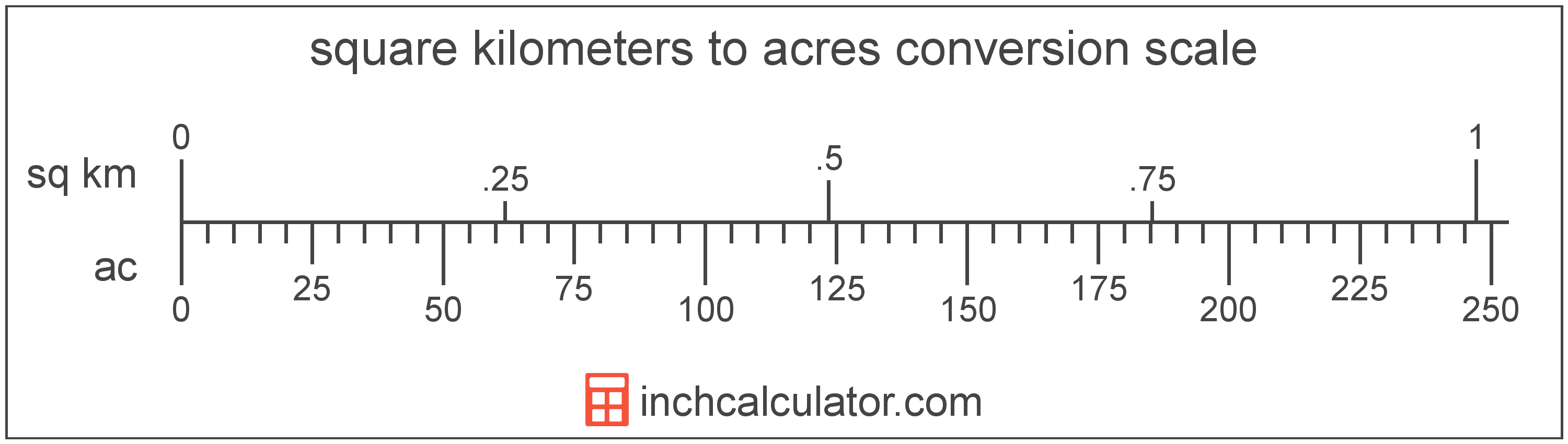 Square Kilometers to Acres Conversion (sq km to ac)