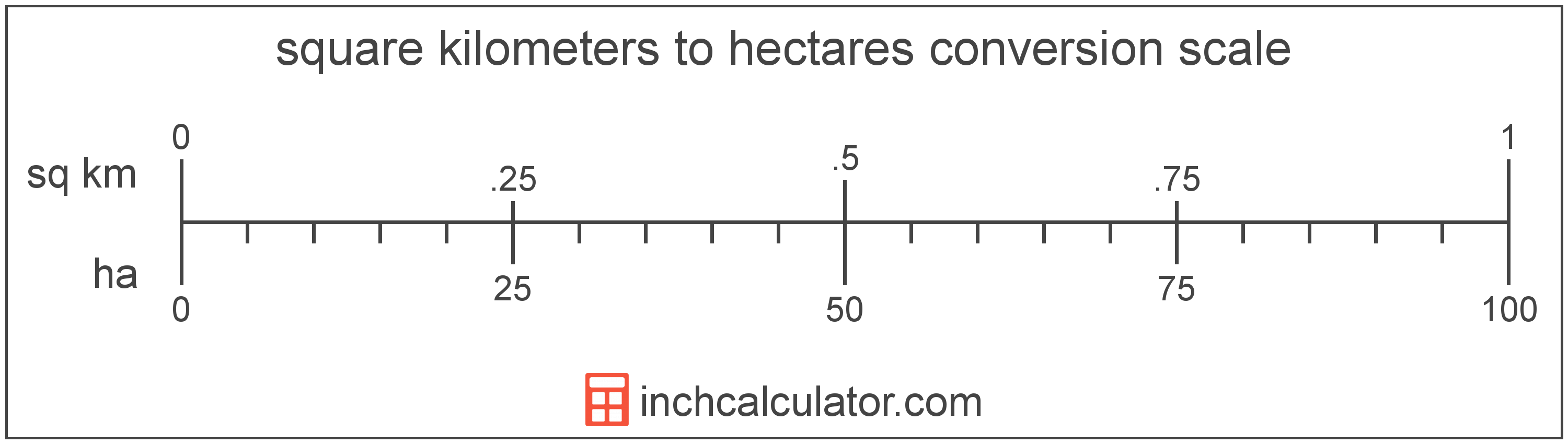 conversion scale showing hectares and equivalent square kilometers area values