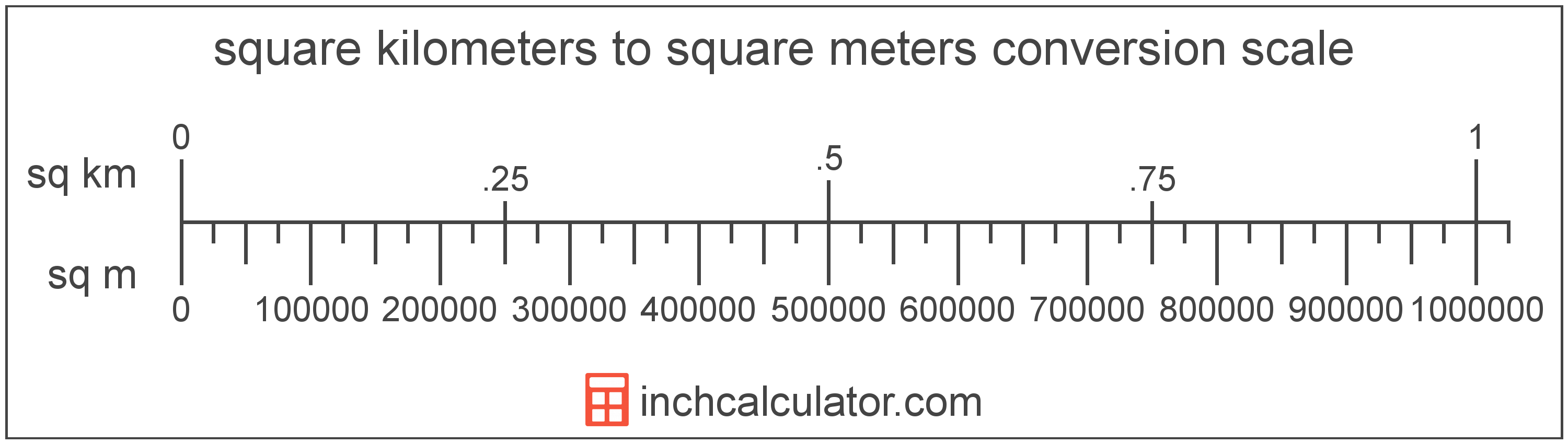 conversion scale showing square kilometers and equivalent square meters area values